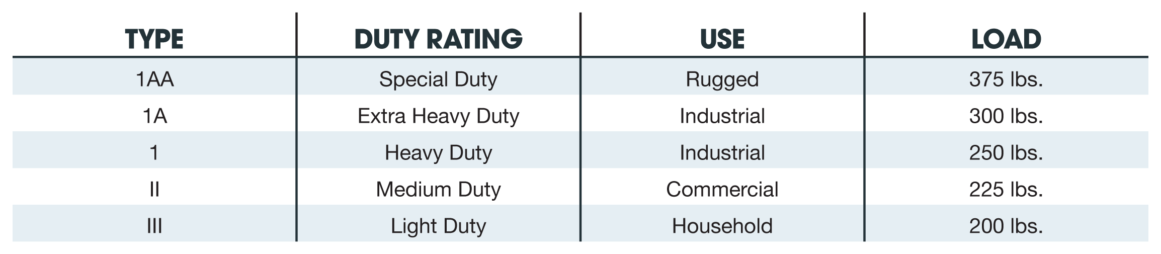 Ladder Duty Rating Chart