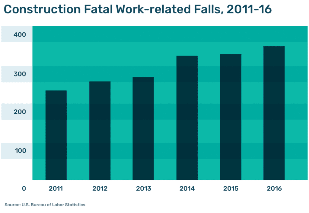 Bar graph displays fatal fall in construction jobs 2011-2016; deaths increased each year, with nearly 400 deaths in 2016.