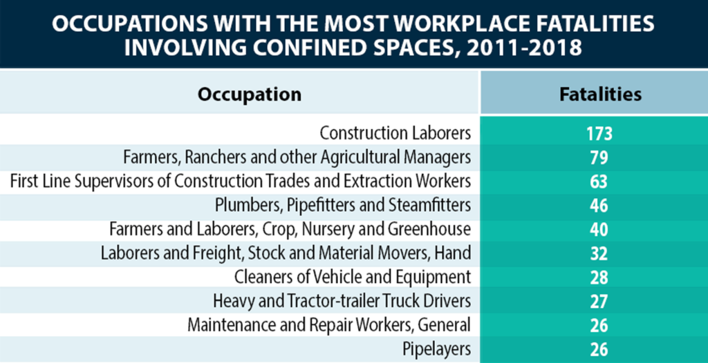 Table shows stats for which workplaces had the most confined space fatalities 2011-2018. Construction workers had the most deaths, showing the need for confined space training.