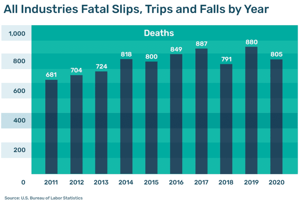 Bar graph shows fatal slips, trips, and falls in all industries 2011-2020. Deaths increased overall but decreased in 2020.