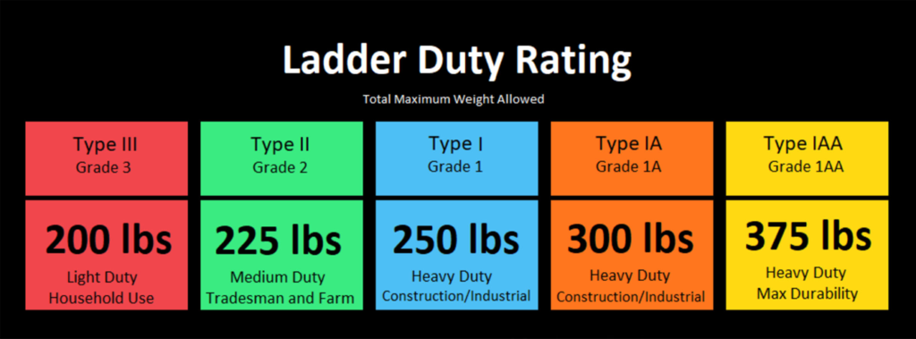 Infographic shows ladder duty ratings, color coded and organized by type, grade, and max weight allowed.