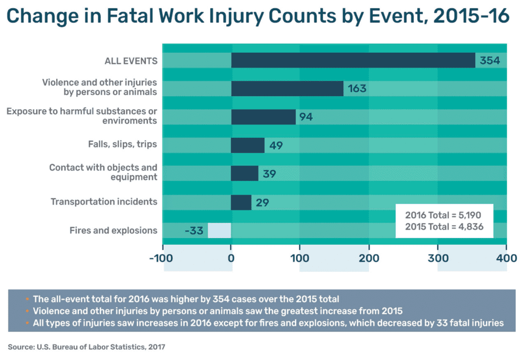 Bar graph shows changes in # of fatal injuries 2015-16. There were fatal 49 more slips. trips, or falls in 2016.
