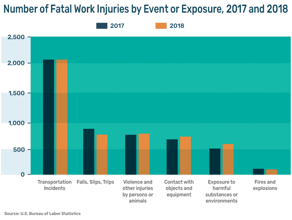 Bar graph compares fatal work injuries 2017-18. Slips, trips, and falls decreased slightly.