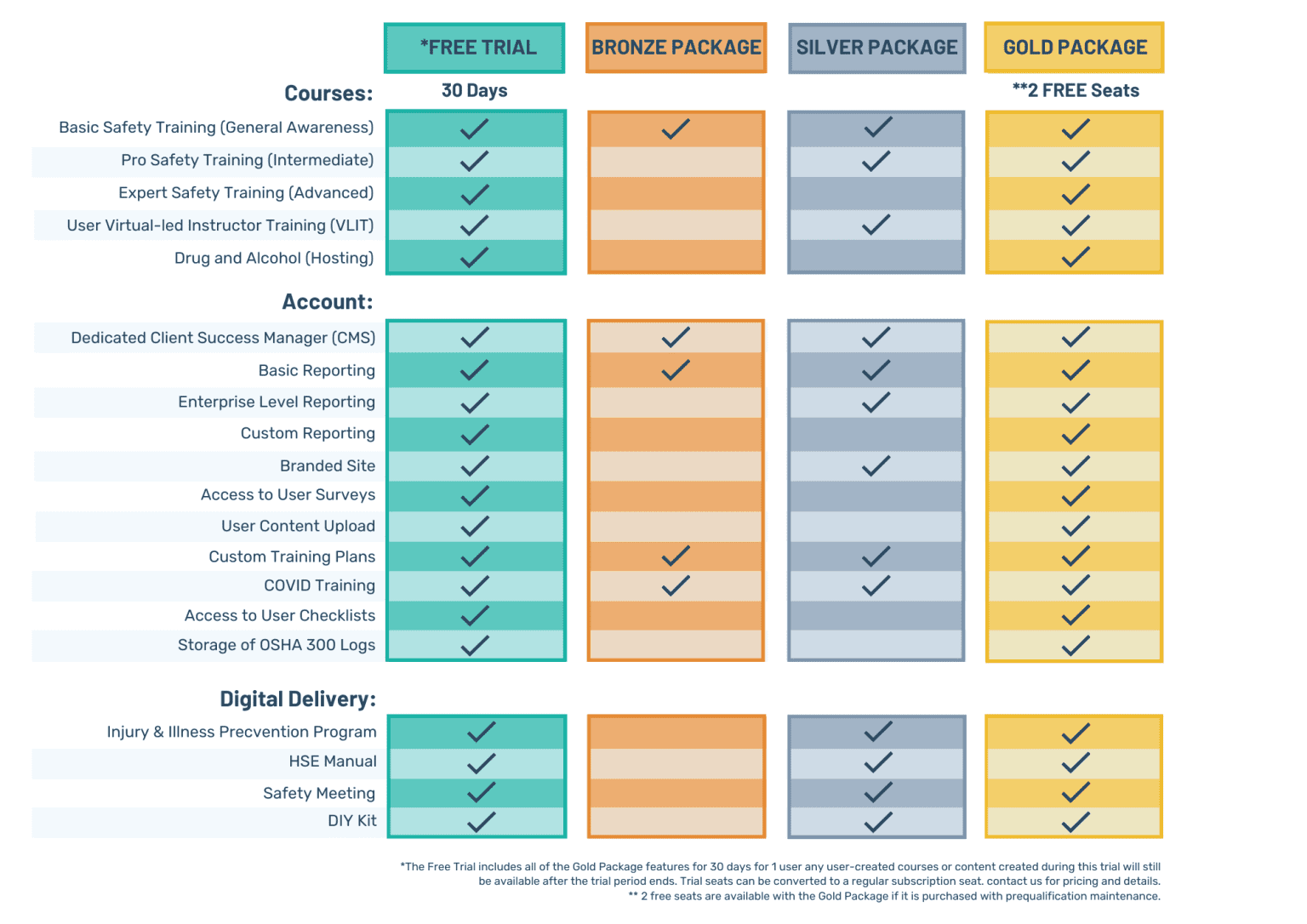 Safety Connect Packages